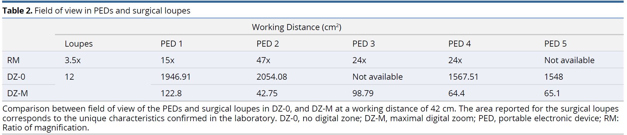 Table 2.JPGField of view in PEDs and surgical loupes.